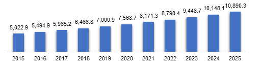 Travel Insurance Market for medical expenses